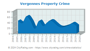 Vergennes Property Crime