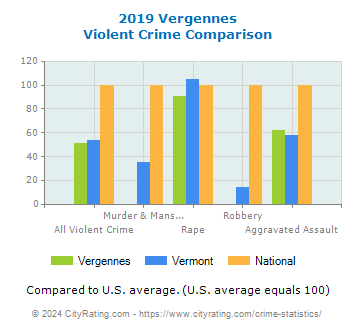 Vergennes Violent Crime vs. State and National Comparison