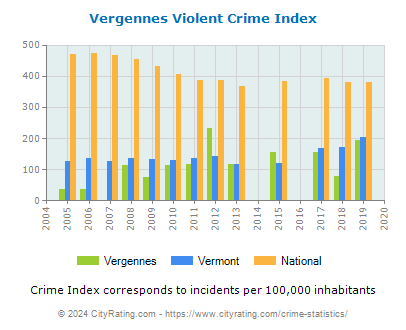 Vergennes Violent Crime vs. State and National Per Capita