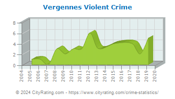 Vergennes Violent Crime