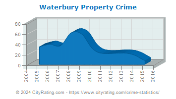 Waterbury Property Crime