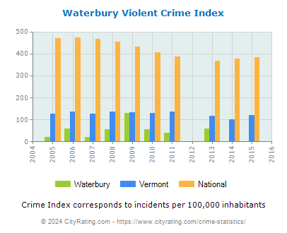 Waterbury Violent Crime vs. State and National Per Capita