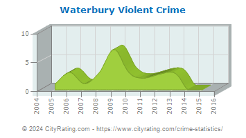 Waterbury Violent Crime