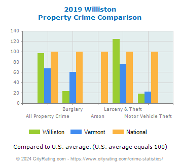 Williston Property Crime vs. State and National Comparison