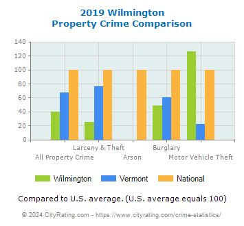 Wilmington Property Crime vs. State and National Comparison