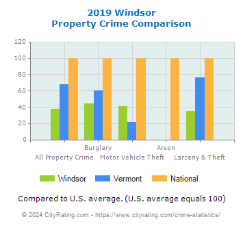 Windsor Property Crime vs. State and National Comparison