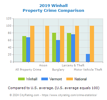 Winhall Property Crime vs. State and National Comparison