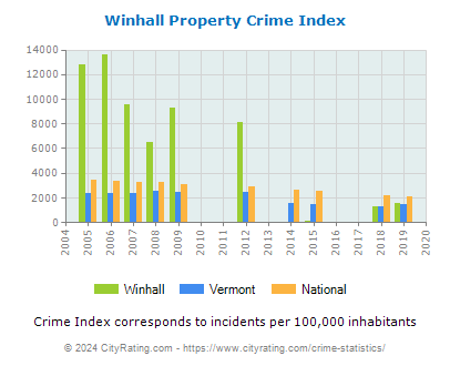 Winhall Property Crime vs. State and National Per Capita