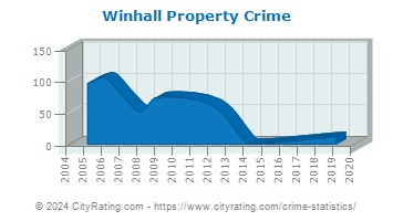 Winhall Property Crime