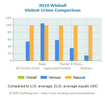 Winhall Violent Crime vs. State and National Comparison