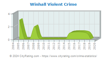 Winhall Violent Crime