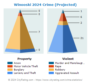 Winooski Crime 2024