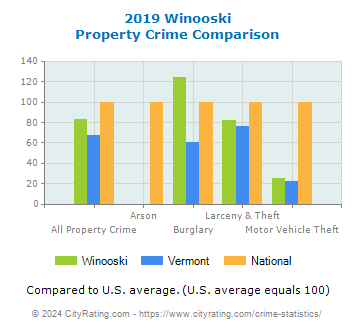 Winooski Property Crime vs. State and National Comparison