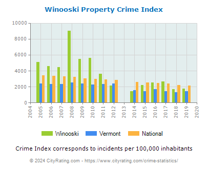 Winooski Property Crime vs. State and National Per Capita