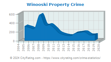 Winooski Property Crime