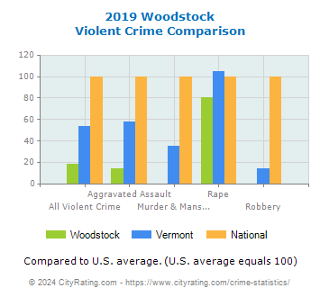 Woodstock Violent Crime vs. State and National Comparison
