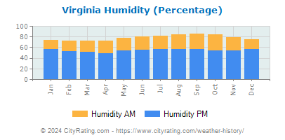 Virginia Relative Humidity