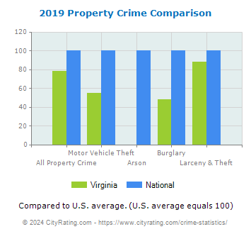 Virginia Property Crime vs. National Comparison