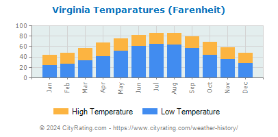 Virginia Average Temperatures