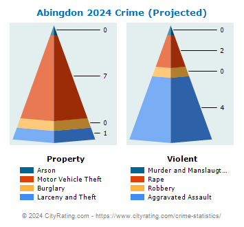 Abingdon Crime 2024