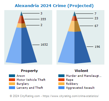 Alexandria Crime 2024