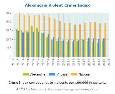 Alexandria Violent Crime vs. State and National Per Capita