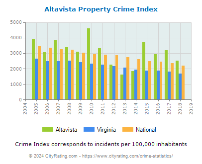 Altavista Property Crime vs. State and National Per Capita