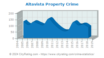 Altavista Property Crime