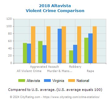 Altavista Violent Crime vs. State and National Comparison