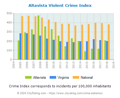 Altavista Violent Crime vs. State and National Per Capita