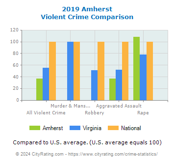 Amherst Violent Crime vs. State and National Comparison