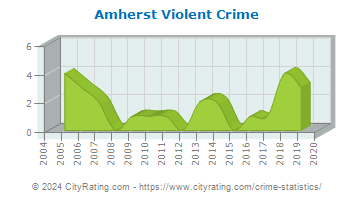Amherst Violent Crime