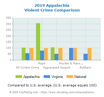 Appalachia Violent Crime vs. State and National Comparison