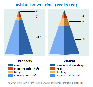Ashland Crime 2024