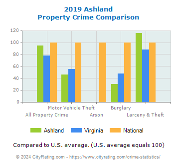 Ashland Property Crime vs. State and National Comparison