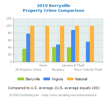 Berryville Property Crime vs. State and National Comparison