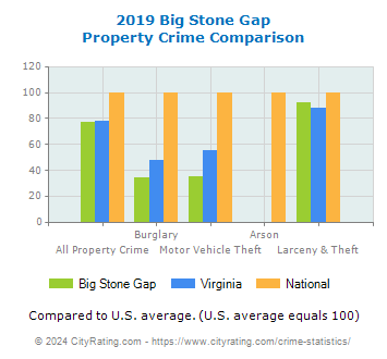 Big Stone Gap Property Crime vs. State and National Comparison