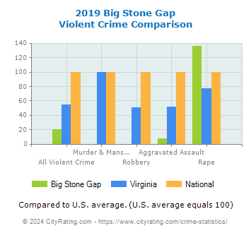 Big Stone Gap Violent Crime vs. State and National Comparison