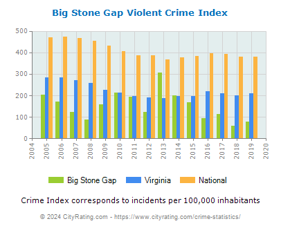 Big Stone Gap Violent Crime vs. State and National Per Capita