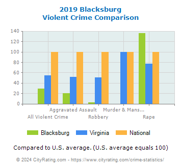 Blacksburg Violent Crime vs. State and National Comparison
