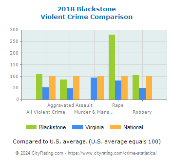 Blackstone Violent Crime vs. State and National Comparison