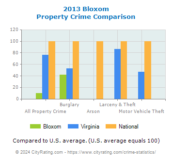 Bloxom Property Crime vs. State and National Comparison