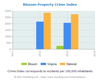 Bloxom Property Crime vs. State and National Per Capita