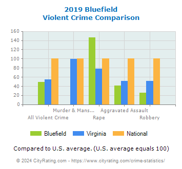 Bluefield Violent Crime vs. State and National Comparison