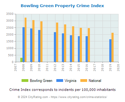 Bowling Green Property Crime vs. State and National Per Capita