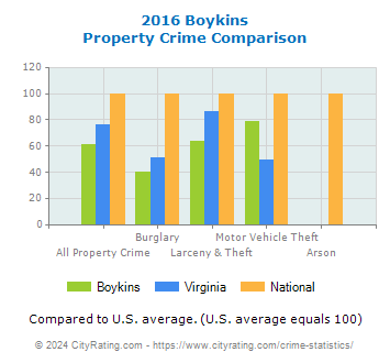 Boykins Property Crime vs. State and National Comparison