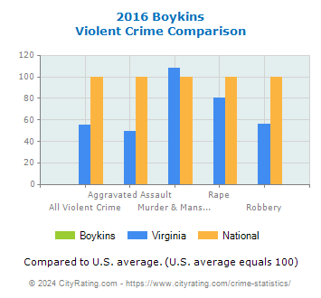 Boykins Violent Crime vs. State and National Comparison