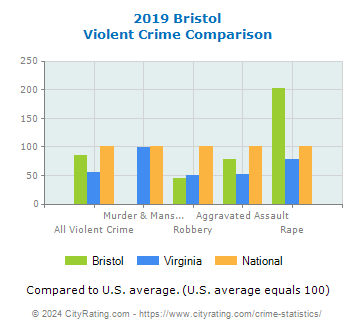 Bristol Violent Crime vs. State and National Comparison