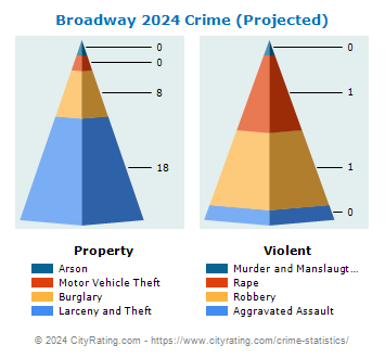 Broadway Crime 2024