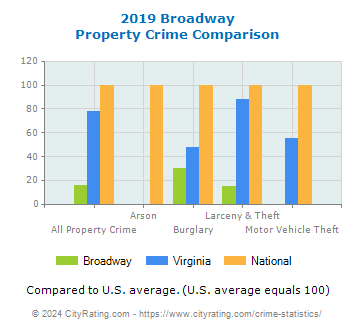 Broadway Property Crime vs. State and National Comparison